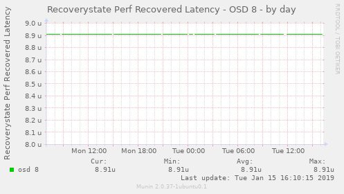 Recoverystate Perf Recovered Latency - OSD 8