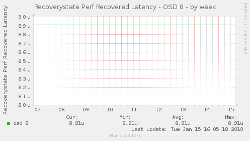 Recoverystate Perf Recovered Latency - OSD 8