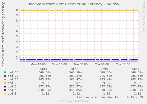 Recoverystate Perf Recovering Latency