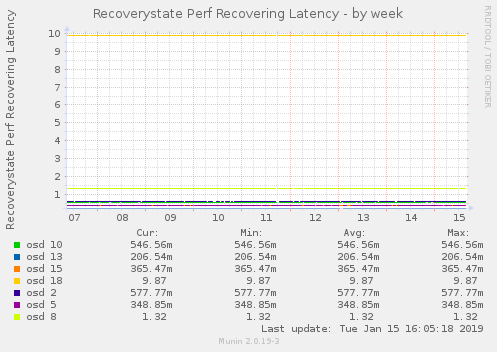 Recoverystate Perf Recovering Latency