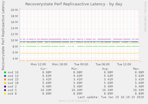 Recoverystate Perf Replicaactive Latency