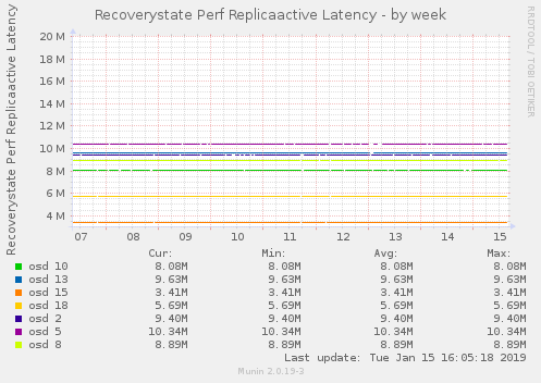 Recoverystate Perf Replicaactive Latency