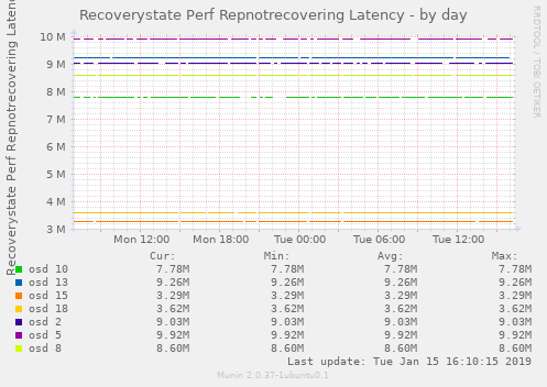 Recoverystate Perf Repnotrecovering Latency