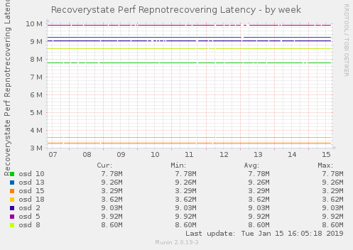 Recoverystate Perf Repnotrecovering Latency