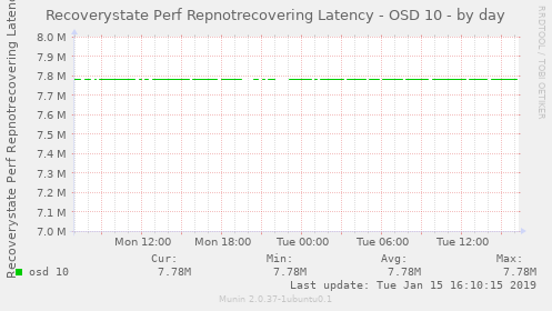 Recoverystate Perf Repnotrecovering Latency - OSD 10