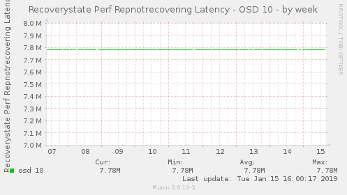 Recoverystate Perf Repnotrecovering Latency - OSD 10