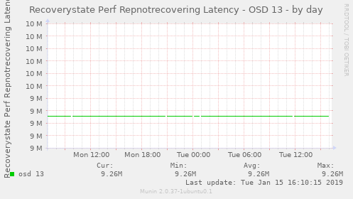 Recoverystate Perf Repnotrecovering Latency - OSD 13