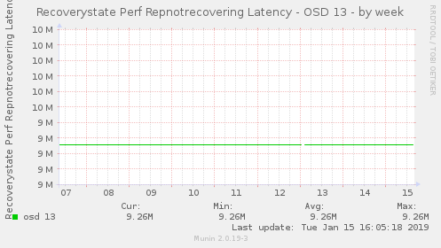 Recoverystate Perf Repnotrecovering Latency - OSD 13