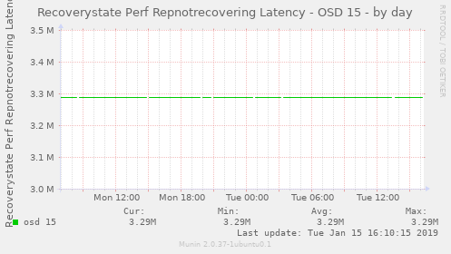 Recoverystate Perf Repnotrecovering Latency - OSD 15