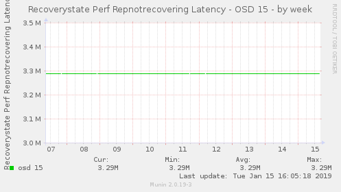 Recoverystate Perf Repnotrecovering Latency - OSD 15