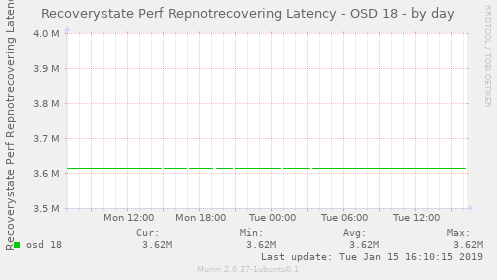 Recoverystate Perf Repnotrecovering Latency - OSD 18