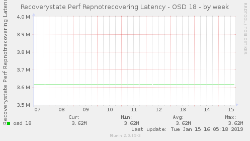 Recoverystate Perf Repnotrecovering Latency - OSD 18