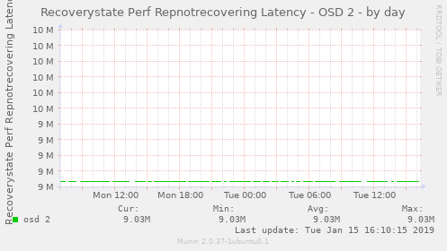 Recoverystate Perf Repnotrecovering Latency - OSD 2