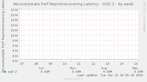 Recoverystate Perf Repnotrecovering Latency - OSD 2