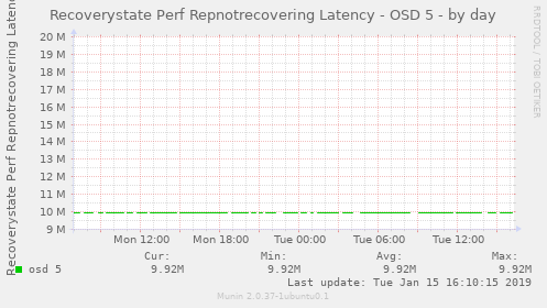 Recoverystate Perf Repnotrecovering Latency - OSD 5