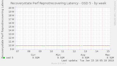 Recoverystate Perf Repnotrecovering Latency - OSD 5