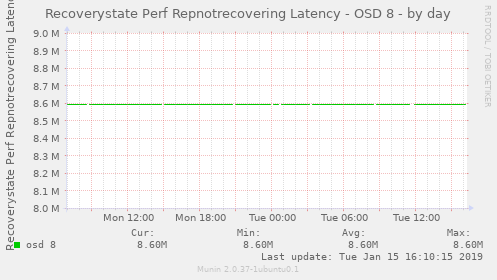 Recoverystate Perf Repnotrecovering Latency - OSD 8