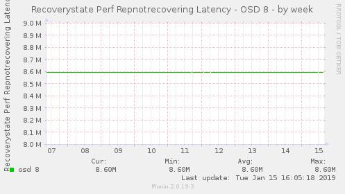 Recoverystate Perf Repnotrecovering Latency - OSD 8