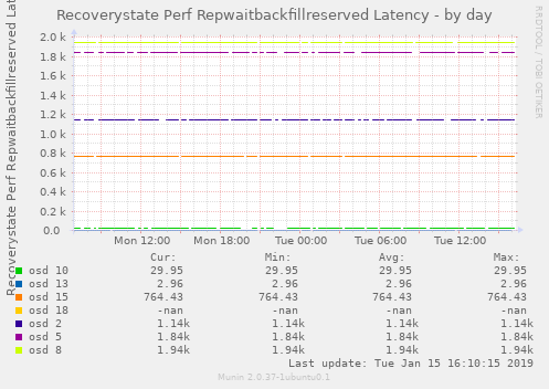 Recoverystate Perf Repwaitbackfillreserved Latency