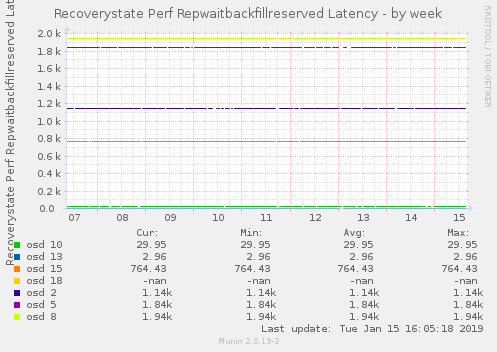 Recoverystate Perf Repwaitbackfillreserved Latency