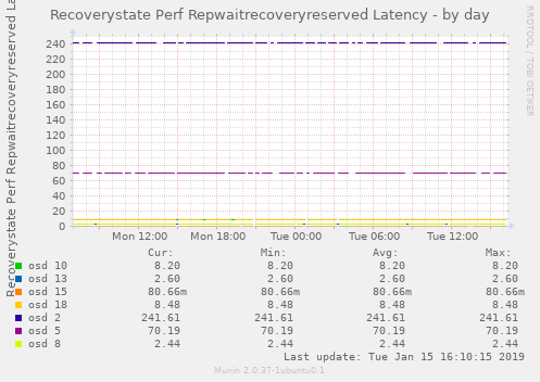 Recoverystate Perf Repwaitrecoveryreserved Latency