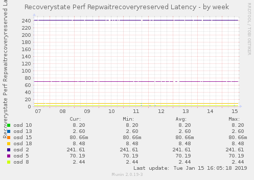 Recoverystate Perf Repwaitrecoveryreserved Latency