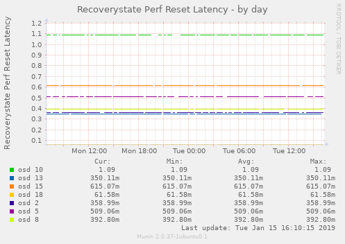 Recoverystate Perf Reset Latency