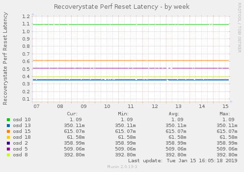 Recoverystate Perf Reset Latency