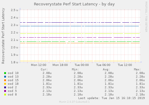 Recoverystate Perf Start Latency