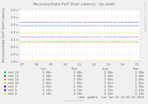 Recoverystate Perf Start Latency