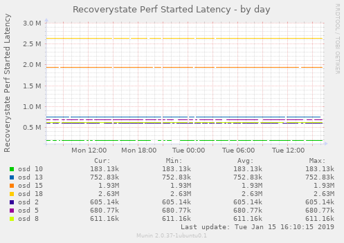 Recoverystate Perf Started Latency