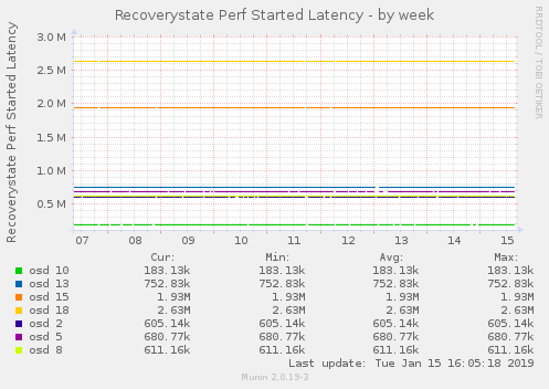 Recoverystate Perf Started Latency