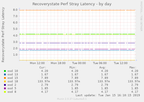 Recoverystate Perf Stray Latency