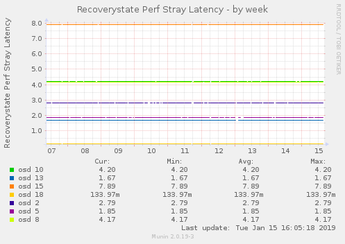 Recoverystate Perf Stray Latency