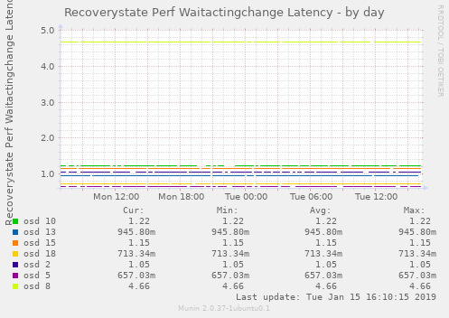 Recoverystate Perf Waitactingchange Latency