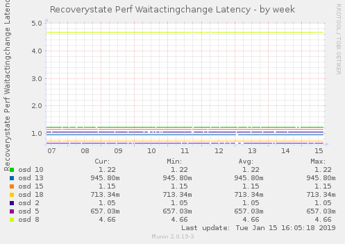 Recoverystate Perf Waitactingchange Latency