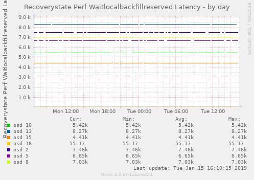 Recoverystate Perf Waitlocalbackfillreserved Latency