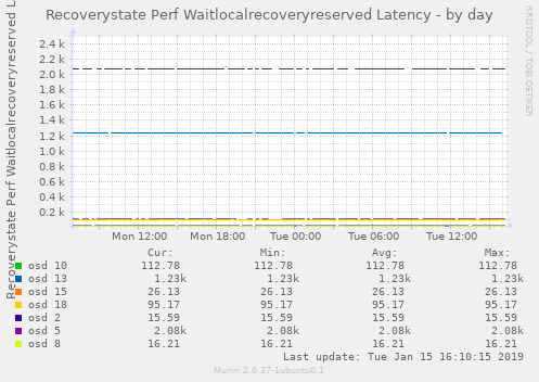 Recoverystate Perf Waitlocalrecoveryreserved Latency