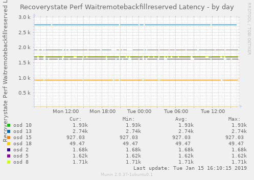 Recoverystate Perf Waitremotebackfillreserved Latency