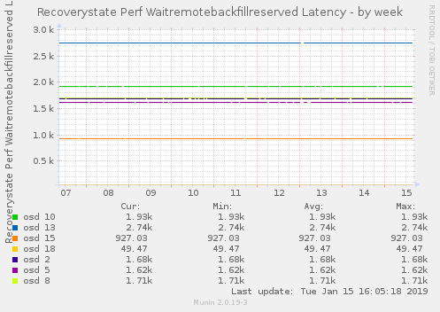 Recoverystate Perf Waitremotebackfillreserved Latency