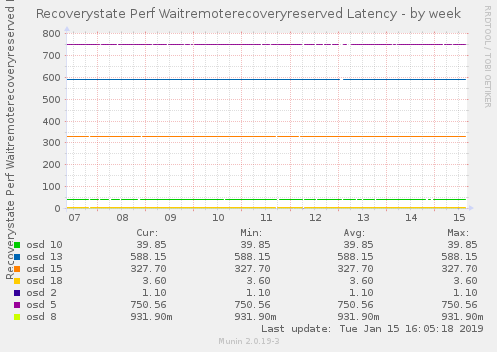 Recoverystate Perf Waitremoterecoveryreserved Latency