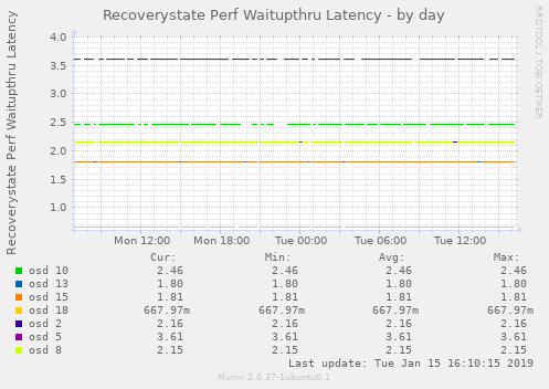 Recoverystate Perf Waitupthru Latency