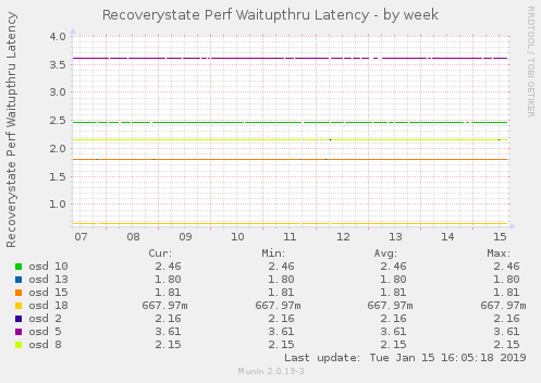 Recoverystate Perf Waitupthru Latency