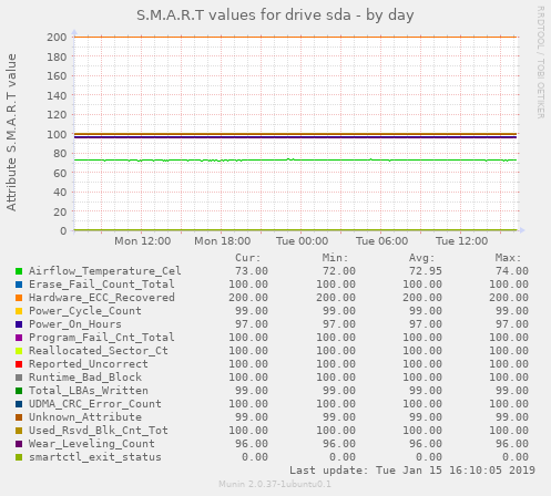 S.M.A.R.T values for drive sda