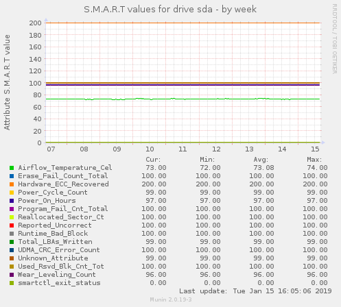 S.M.A.R.T values for drive sda