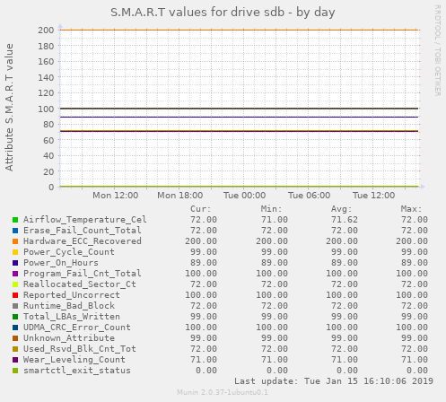 S.M.A.R.T values for drive sdb