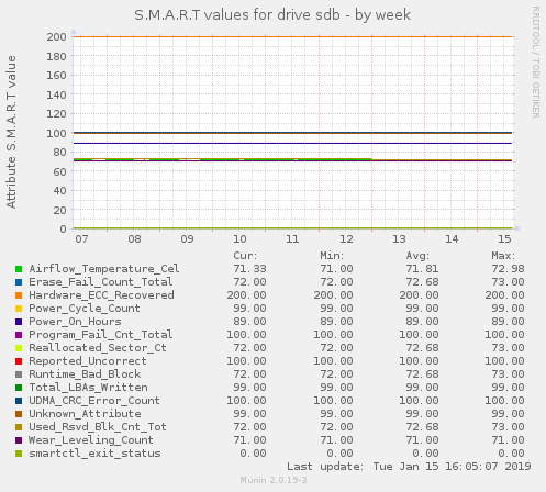 S.M.A.R.T values for drive sdb