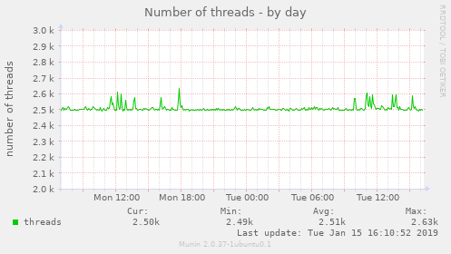 Number of threads