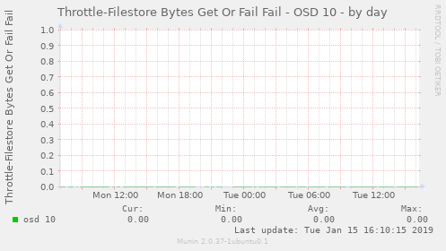 Throttle-Filestore Bytes Get Or Fail Fail - OSD 10