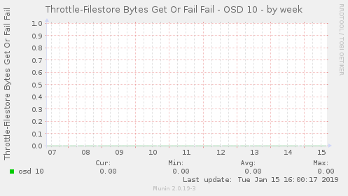 Throttle-Filestore Bytes Get Or Fail Fail - OSD 10